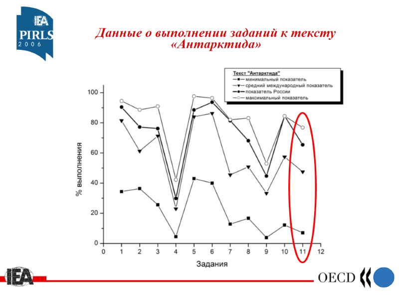 Данные о выполнении заданий к тексту «Антарктида»